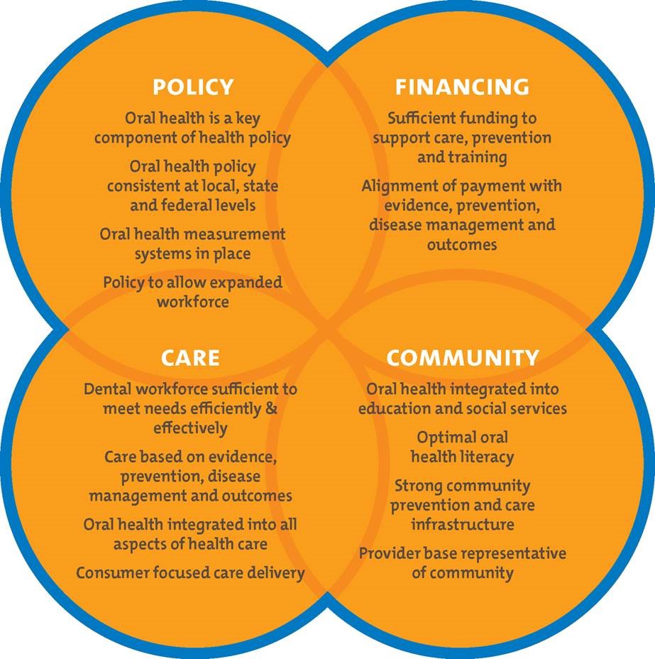Upstream, SystemsBased Solutions to the Oral Health Epidemic